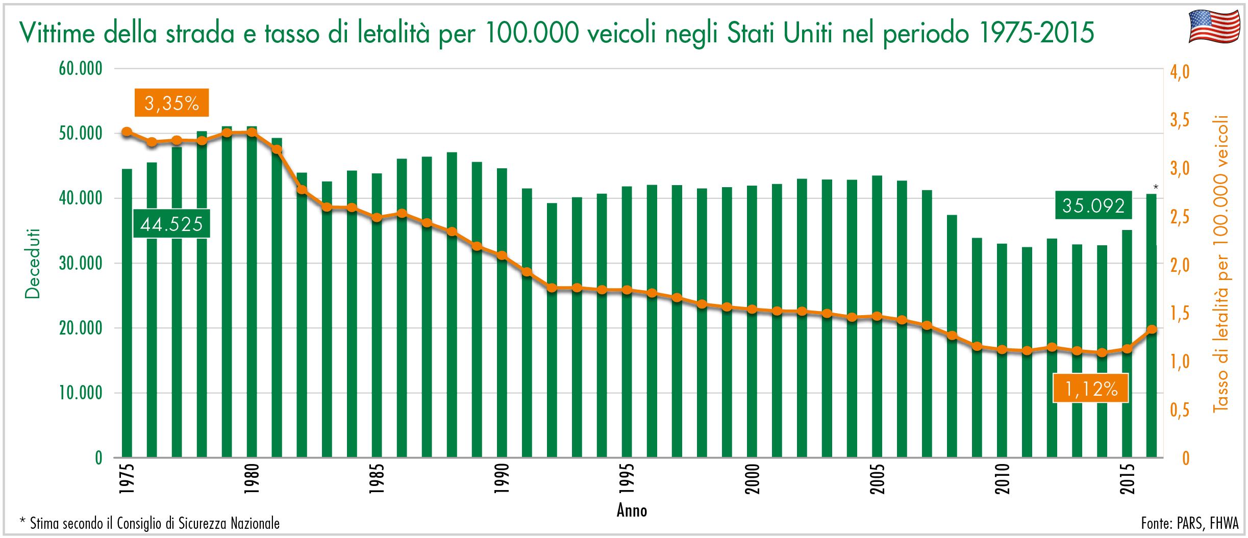 vittime della strada e tasso di letalità