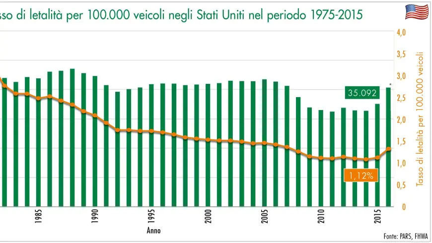 vittime della strada e tasso di letalità