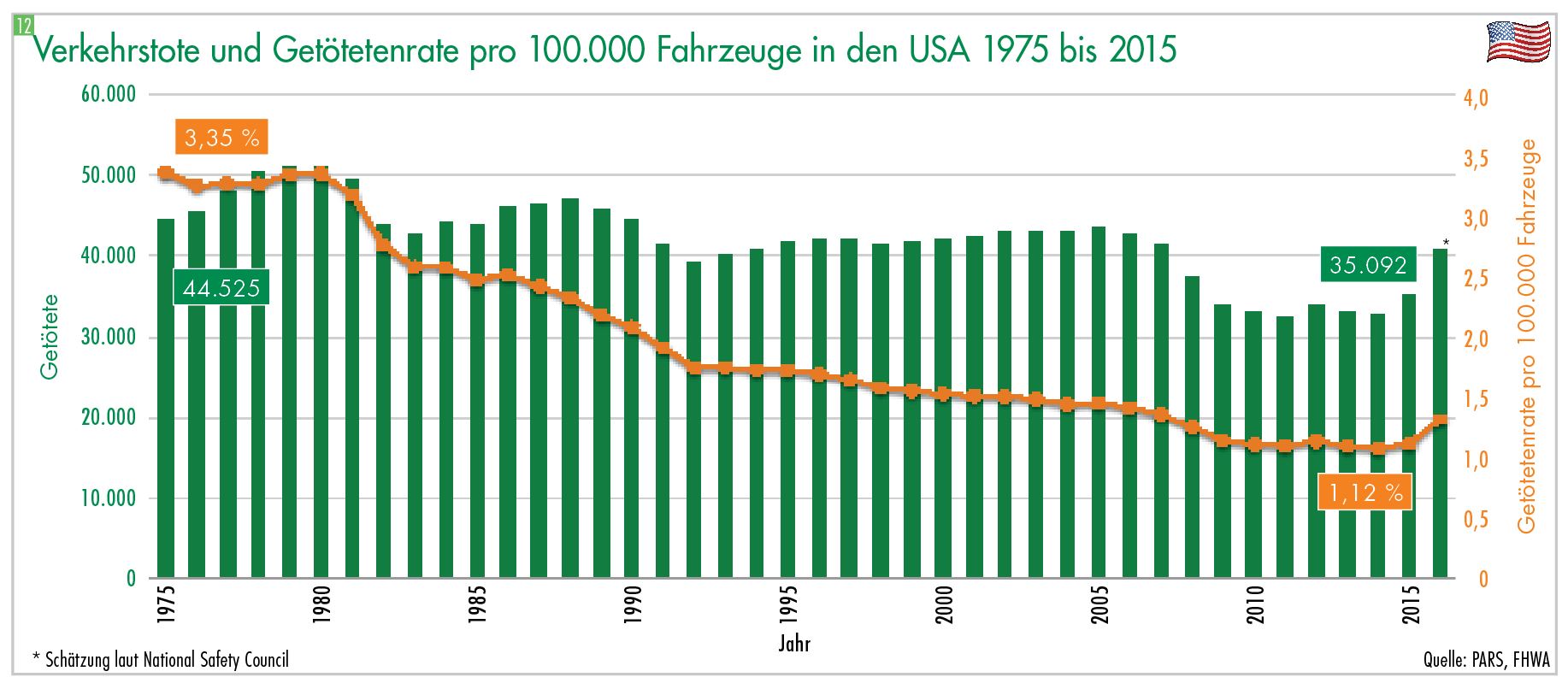 verkehrstote und getötetenrate pro 100.000 fahrzeuge in den usa 1975 bis 2015