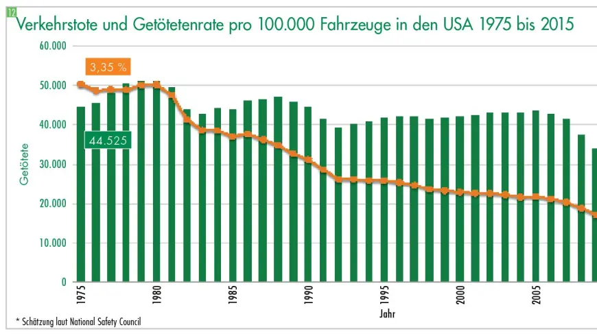 verkehrstote und getötetenrate pro 100.000 fahrzeuge in den usa 1975 bis 2015