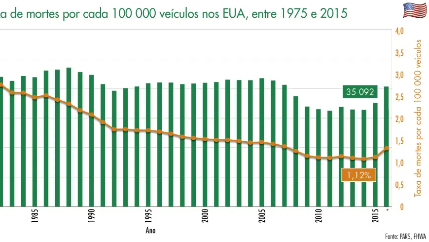 mortes nas estradas e taxa de mortes 