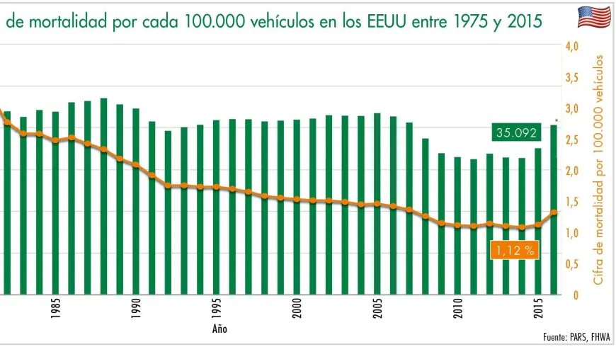 víctimas mortales y cifra de mortalidad por cada