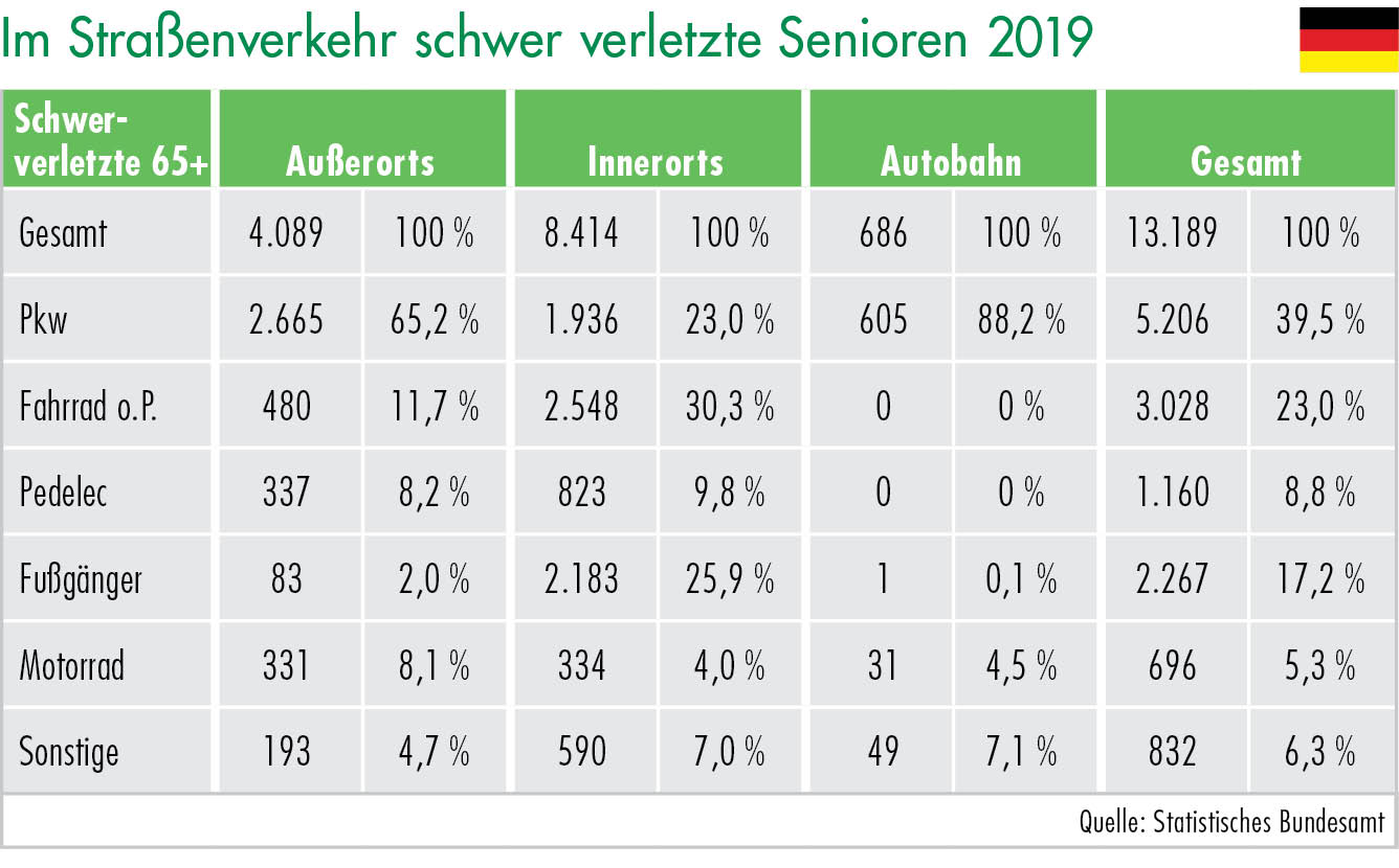 Im Straßenverkehr schwer verletzte Senioren 2019
