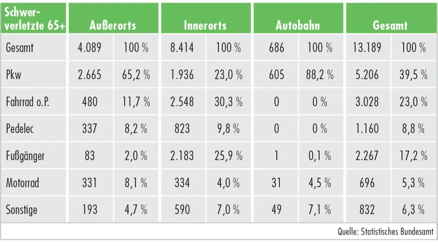 Im Straßenverkehr schwer verletzte Senioren 2019
