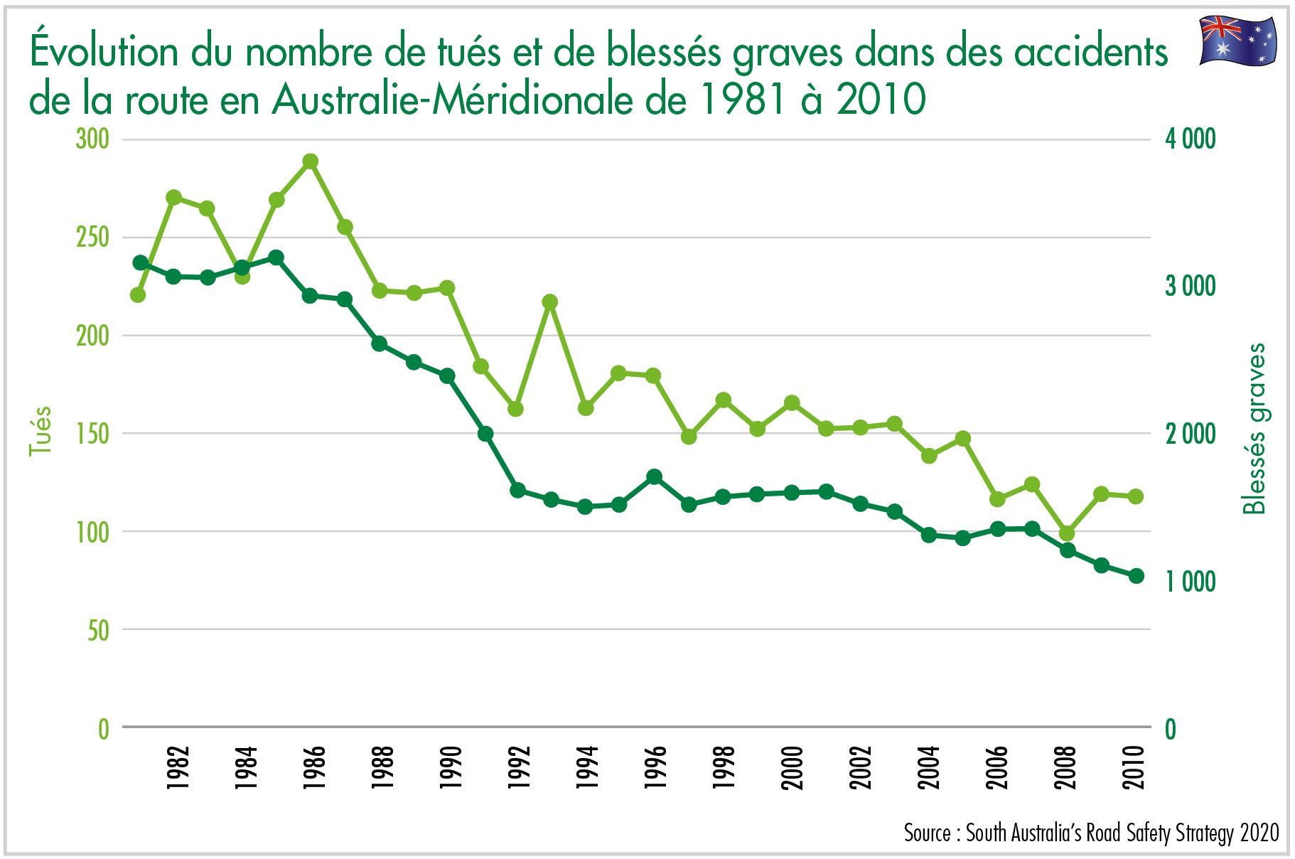evolution du nombre de tues et de blesses graves dans des accidents