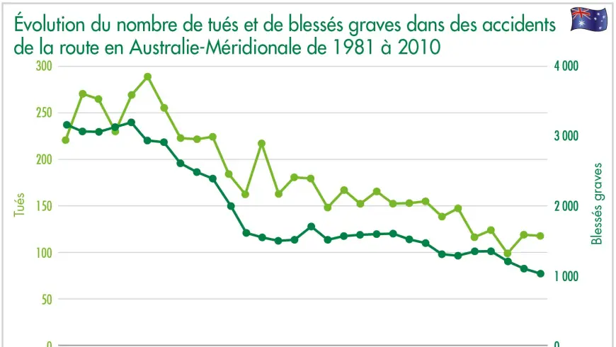 evolution du nombre de tues et de blesses graves dans des accidents