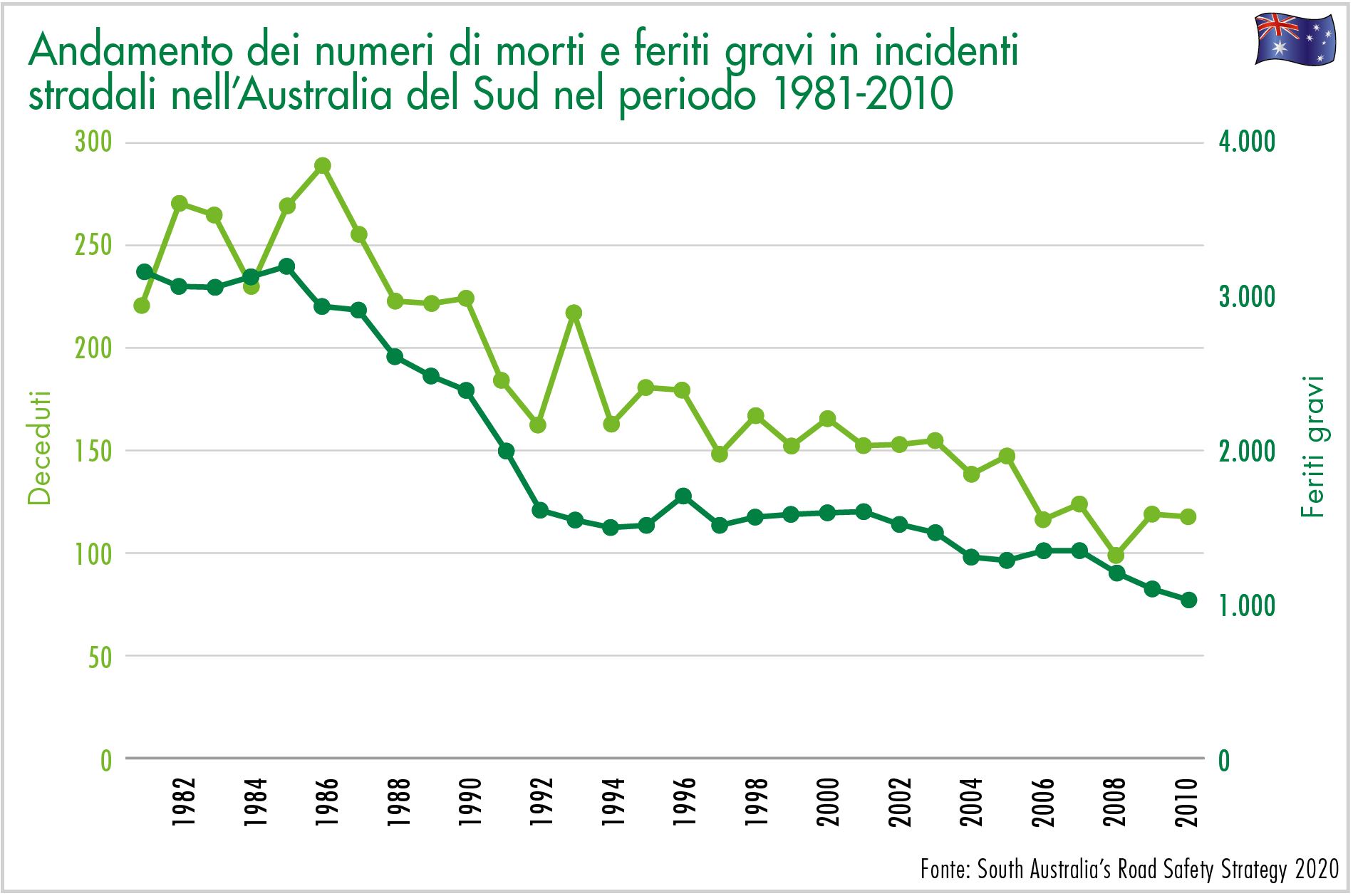 andamento dei numeri di morti e feriti gravi in incidenti stradali nellÁustralia del Sul