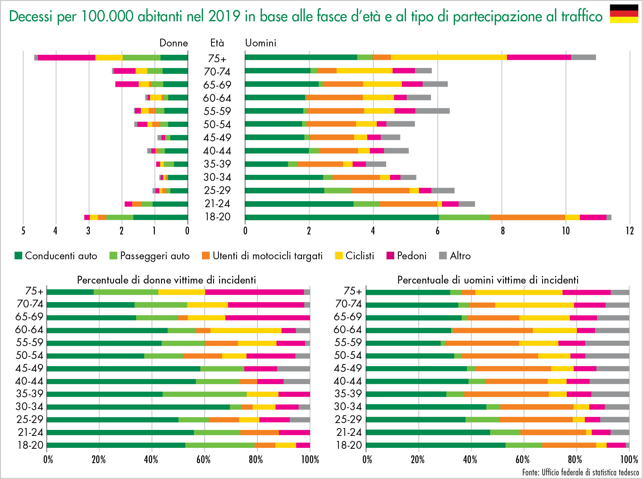 Calo del numero di decessi per fascia d’età