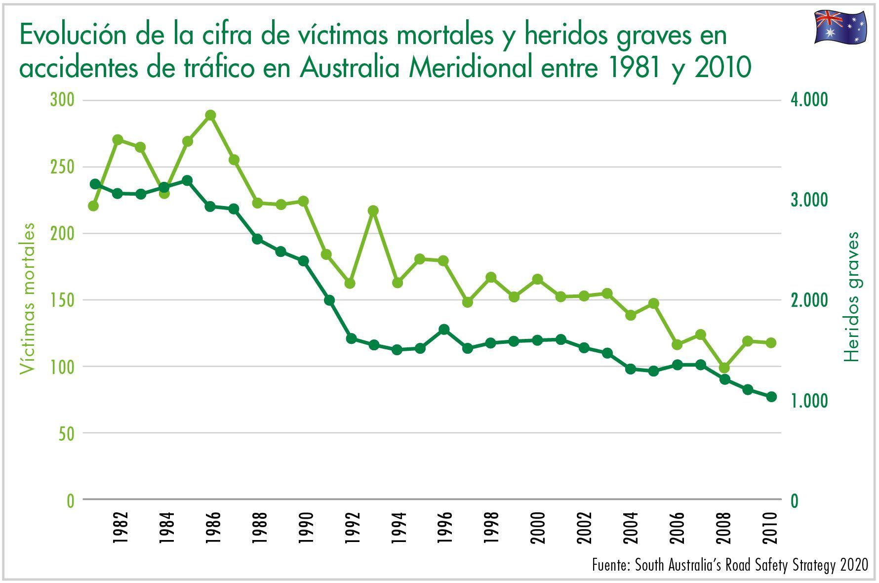 Evolución de la cifra de víctimas mortales y heridos graves en accidentes de tráfico en Australia Meridional entre 1981 y 2010
