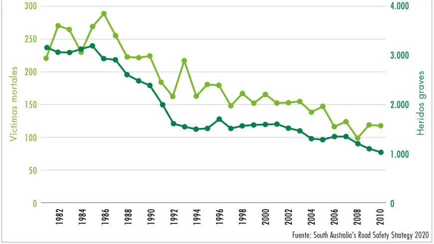 Evolución de la cifra de víctimas mortales y heridos graves en accidentes de tráfico en Australia Meridional entre 1981 y 2010