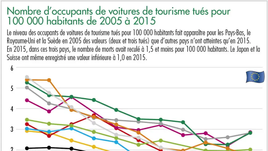 Nombre d’occupants de voitures de tourisme tués pour 100 000 habitants de 2005 à 2015