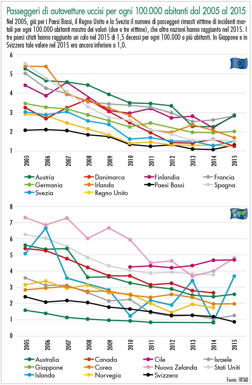 Passeggeri di autovetture uccisi per ogni 100.000 abitanti dal 2005 al 2015