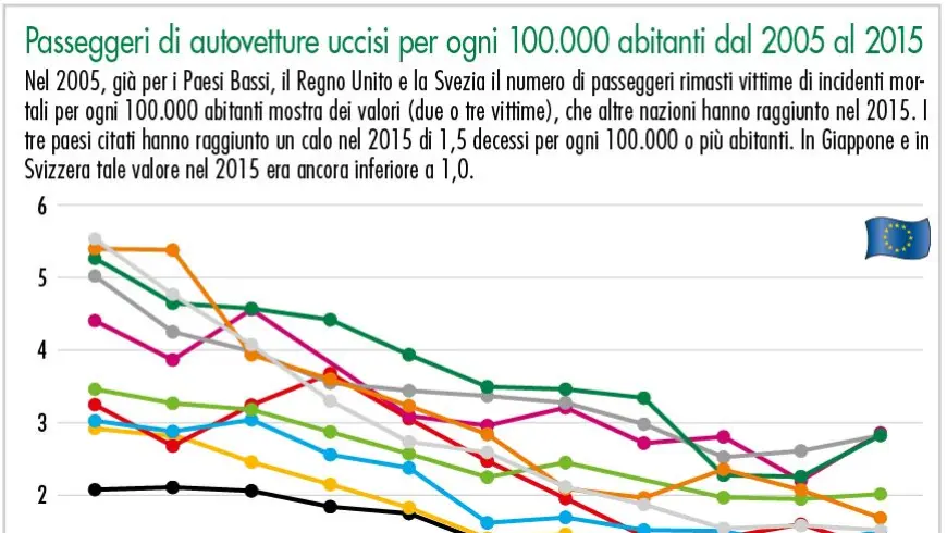 Passeggeri di autovetture uccisi per ogni 100.000 abitanti dal 2005 al 2015