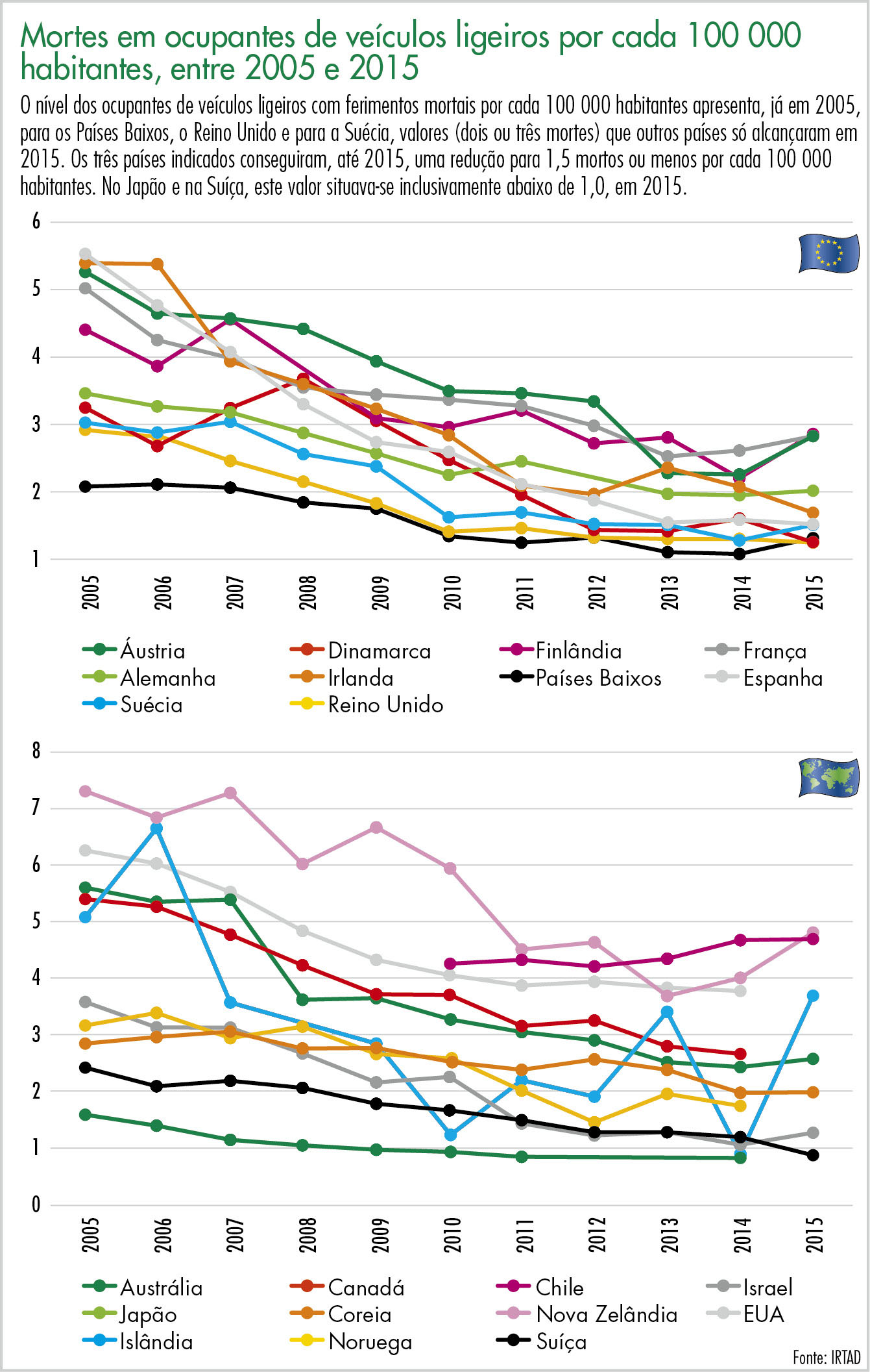 Mortes em ocupantes de veículos ligeiros por cada 100 000 habitantes, entre 2005 e 2015