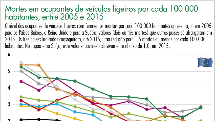 Mortes em ocupantes de veículos ligeiros por cada 100 000 habitantes, entre 2005 e 2015