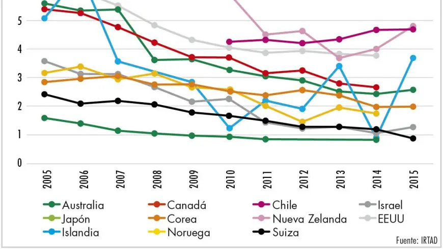 Ocupantes de turismos fallecidos por cada 100.000 habitantes entre 2005 y 2015
