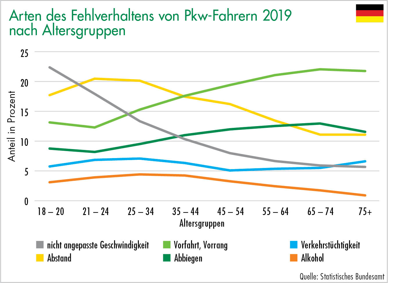 Arten des Fehlverhaltens von Pkw-Fahrern 2019 nach Altersgruppen