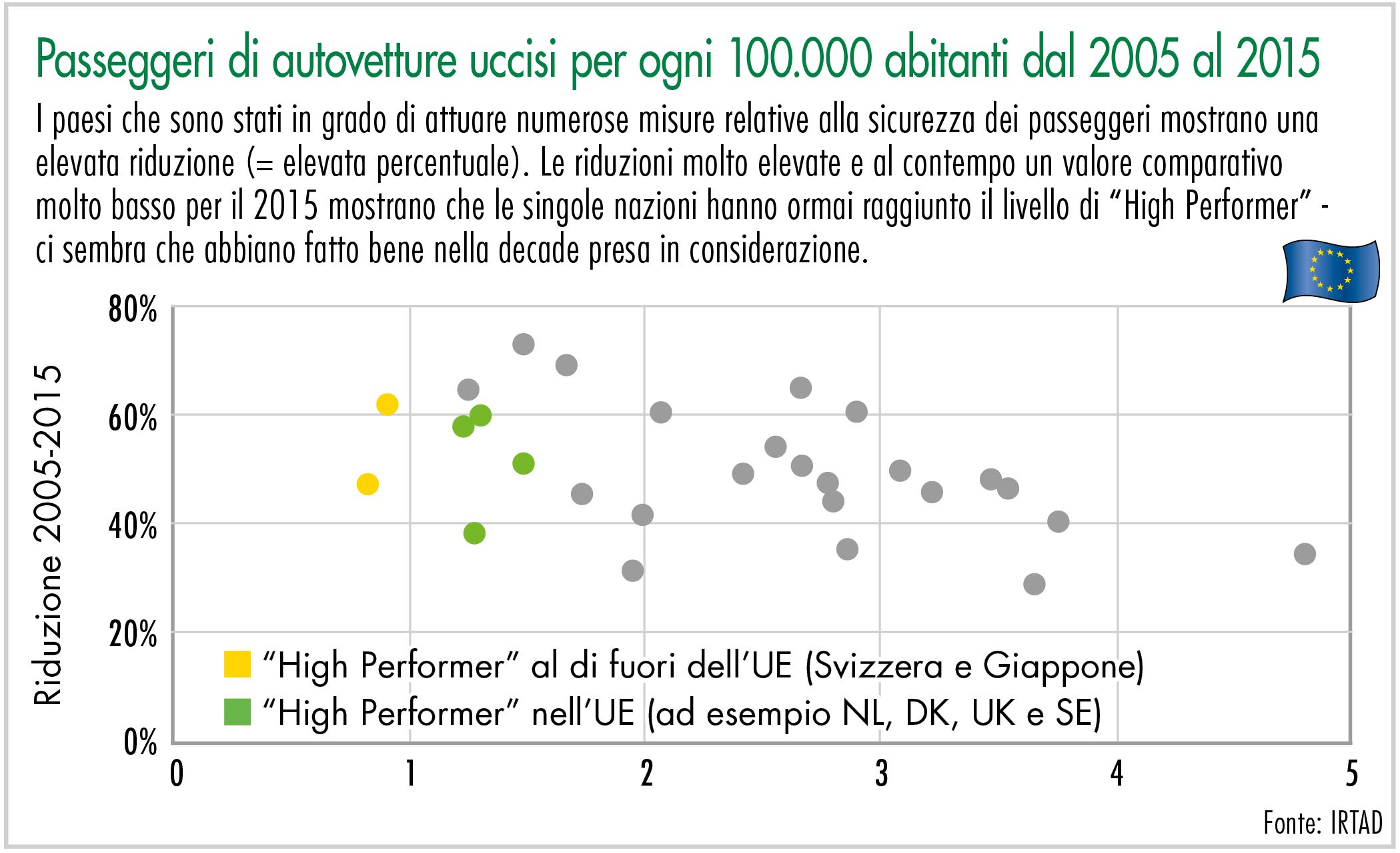 Passeggeri di autovetture uccisi per ogni 100.000 abitanti dal 2005 al 2015