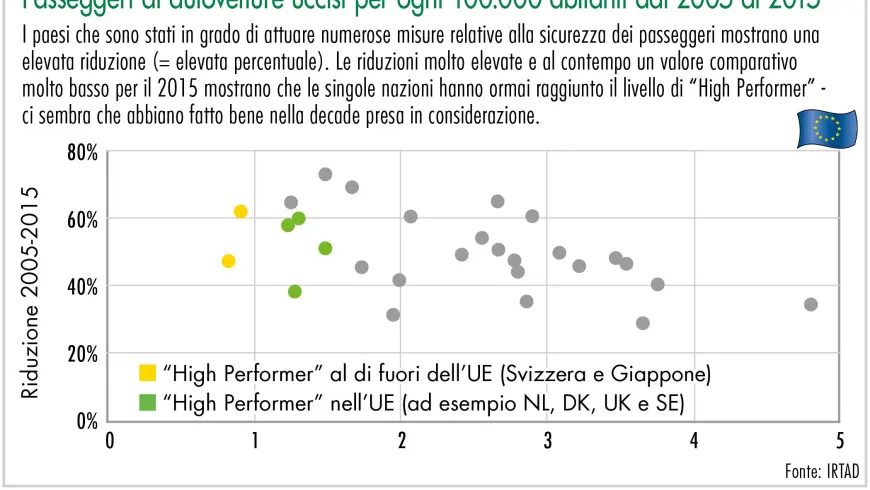 Passeggeri di autovetture uccisi per ogni 100.000 abitanti dal 2005 al 2015