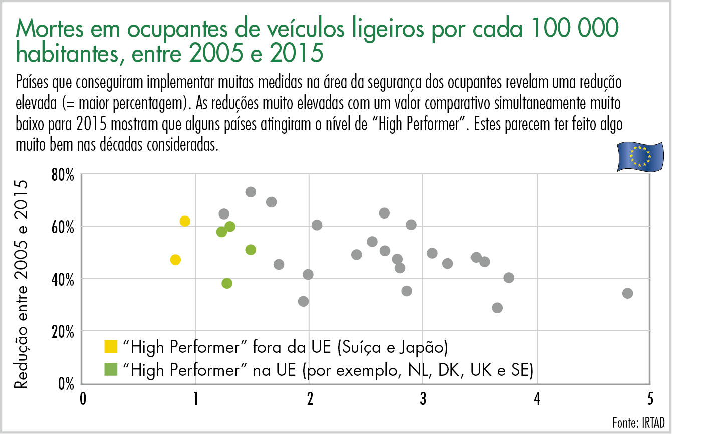 Mortes em ocupantes de veículos ligeiros por cada 100 000 habitantes, entre 2005 e 2015