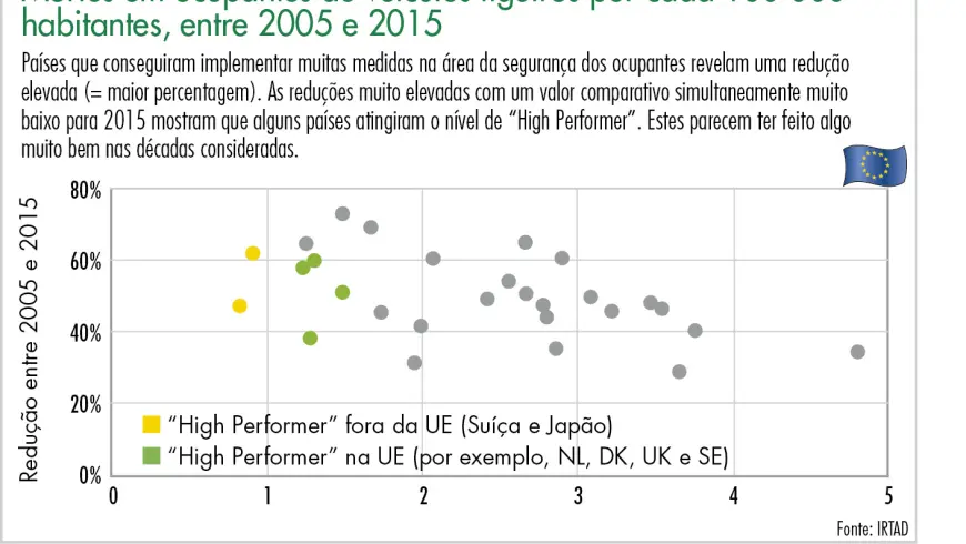 Mortes em ocupantes de veículos ligeiros por cada 100 000 habitantes, entre 2005 e 2015