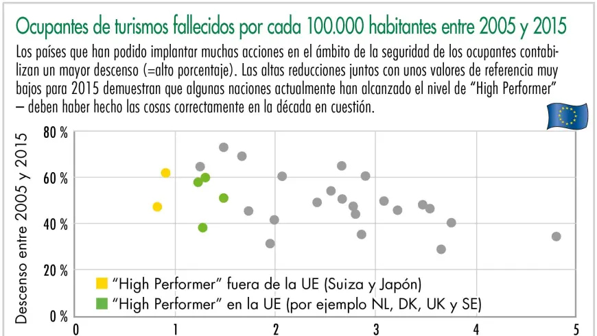 Ocupantes de turismos fallecidos por cada 100.000 habitantes entre 2005 y 2015