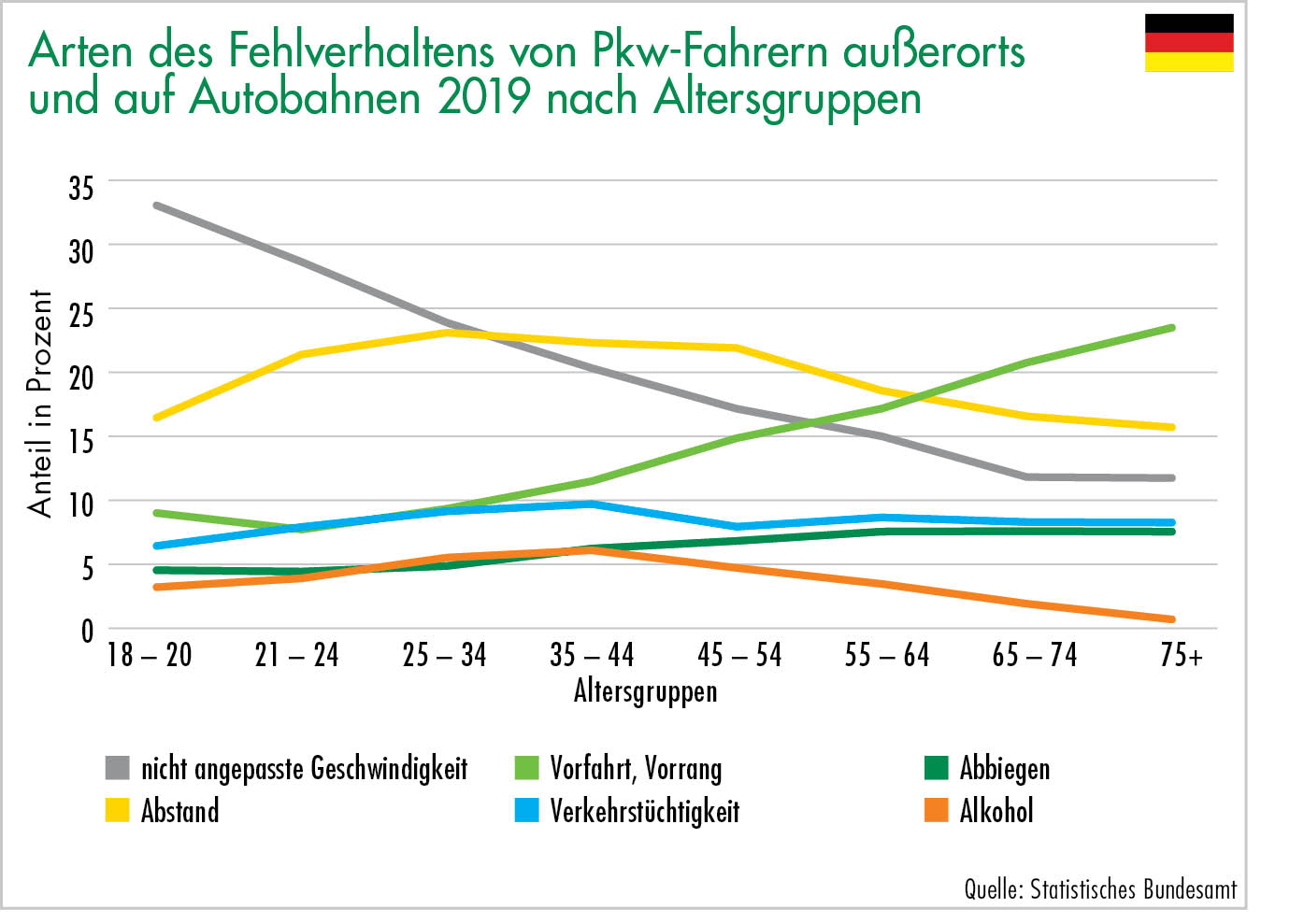 Arten des Fehlverhaltens von Pkw-Fahrern außerorts und auf Autobahnen 2019 nach Altersgruppen