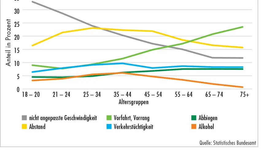 Arten des Fehlverhaltens von Pkw-Fahrern außerorts und auf Autobahnen 2019 nach Altersgruppen