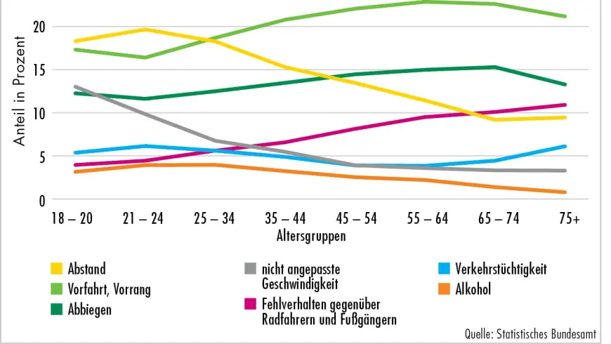 Arten des Fehlverhaltens von Pkw-Fahrern innerorts 2019 nach Altersgruppen
