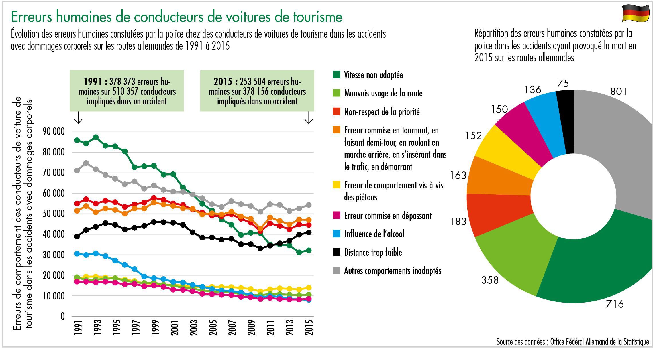 Erreurs humaines de conducteurs de voitures de tourisme