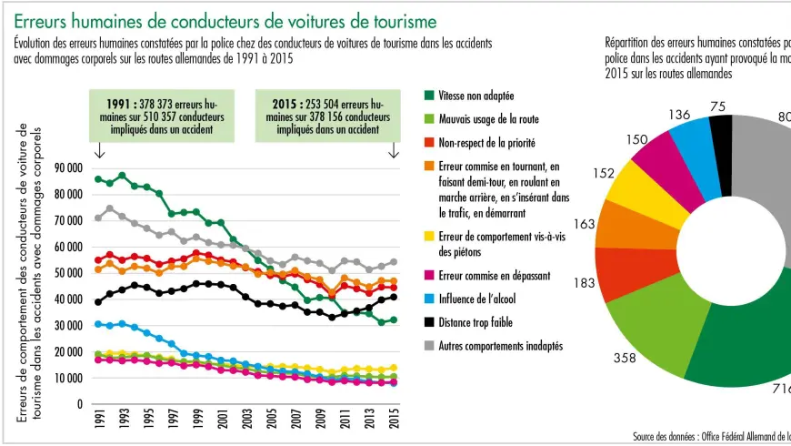Erreurs humaines de conducteurs de voitures de tourisme