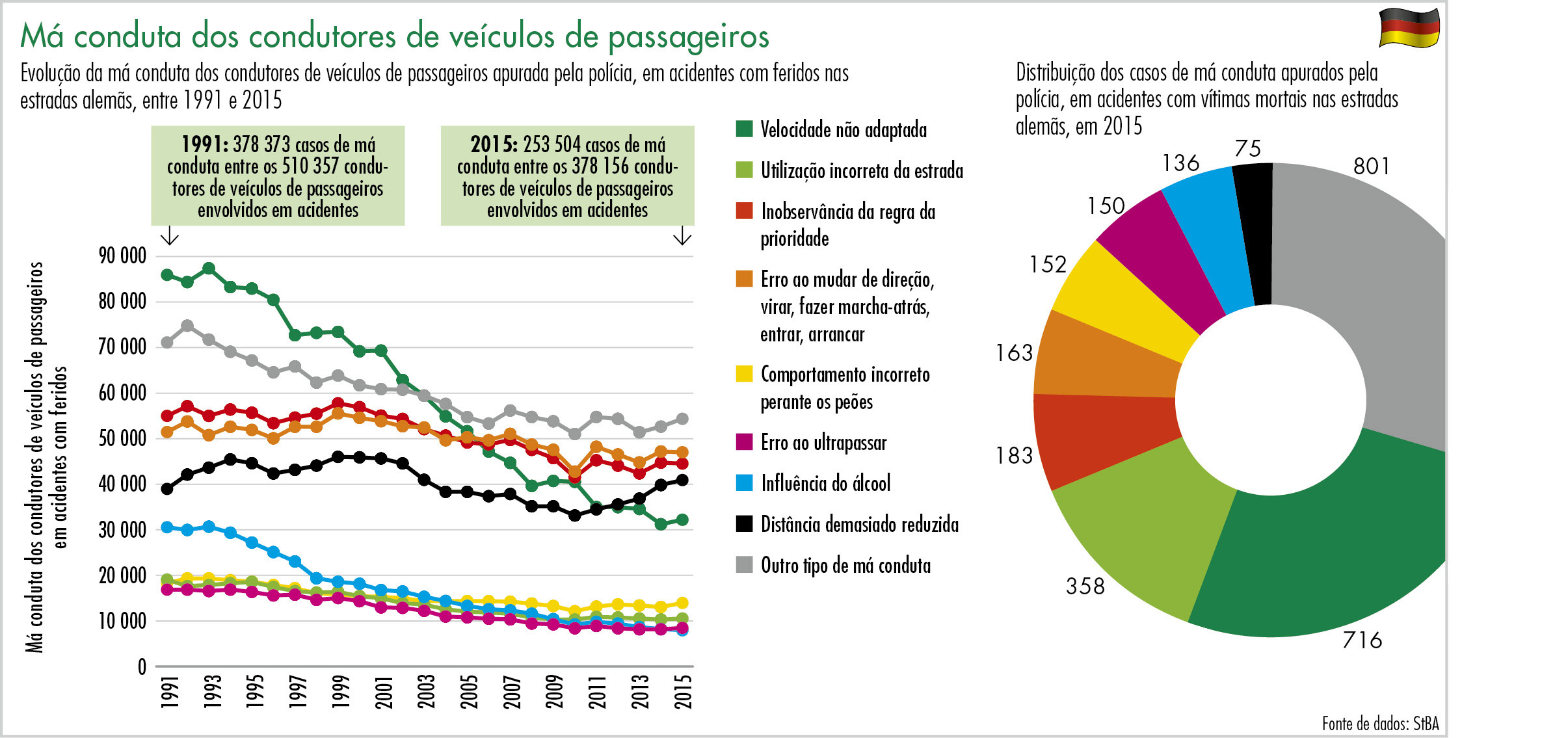 Má conduta dos condutores de veículos de