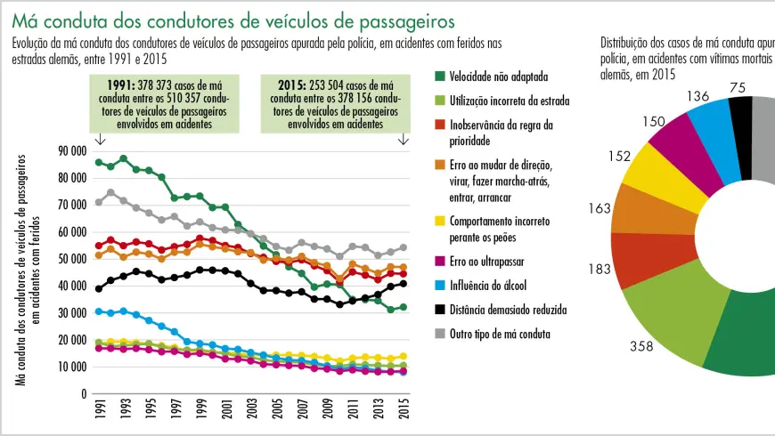 Má conduta dos condutores de veículos de 