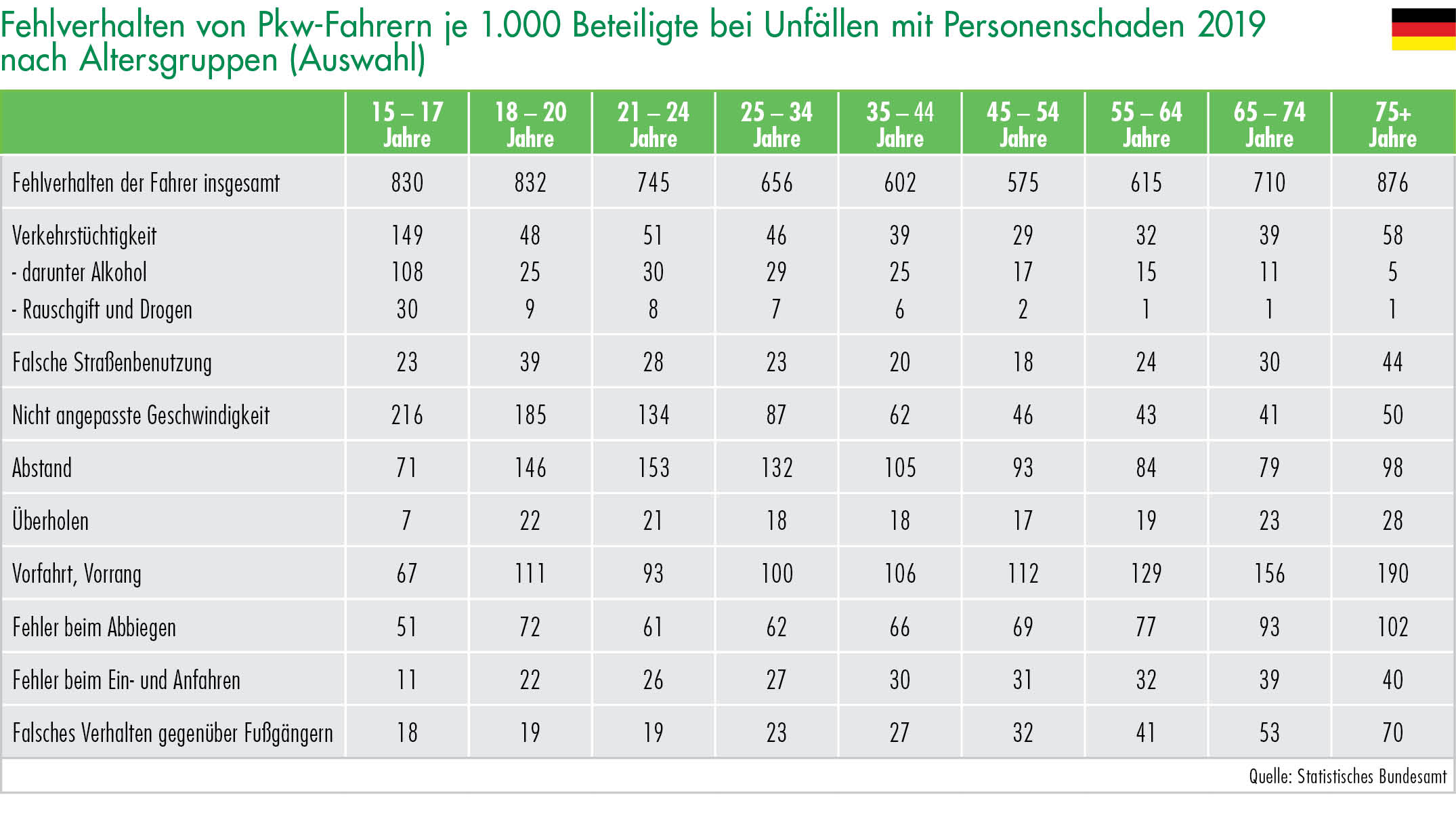 Fehlverhalten von Pkw-Fahrern je 1.000 Beteiligte bei Unfällen mit Personenschaden 2019 nach Altersgruppen (Auswahl)