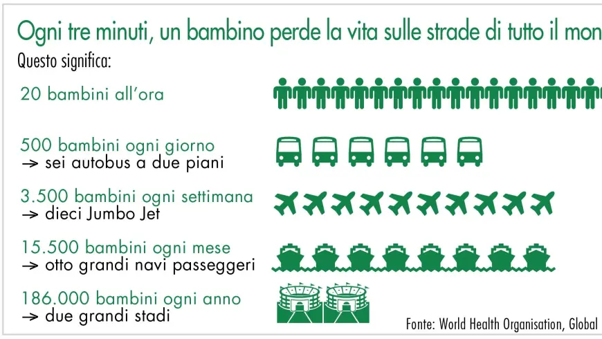 Ogni tre minuti, un bambino perde la vita sulle strade di tutto il mondo