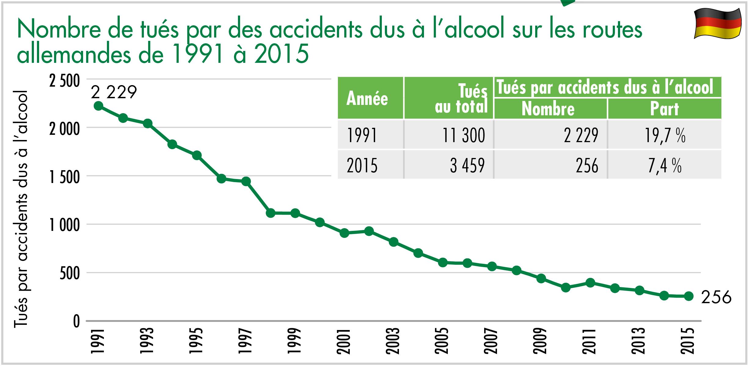 Nombre de tués par des accidents dus à l’alcool sur les routes allemandes de 1991 à 2015 20