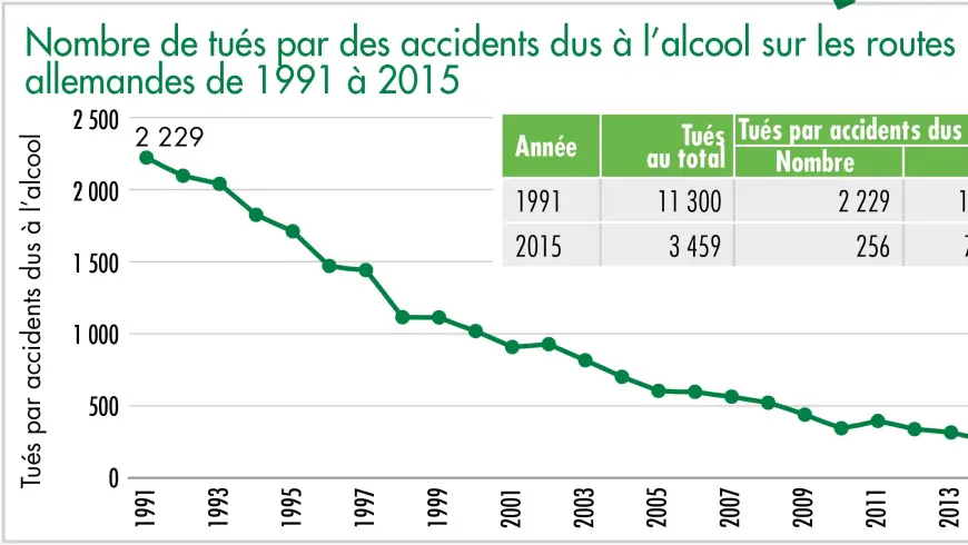 Nombre de tués par des accidents dus à l’alcool sur les routes allemandes de 1991 à 2015 20