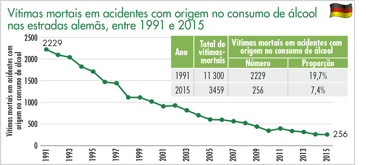 Vítimas mortais em acidentes com origem no consumo de álcool nas estradas alemãs, entre 1991 e 2015
