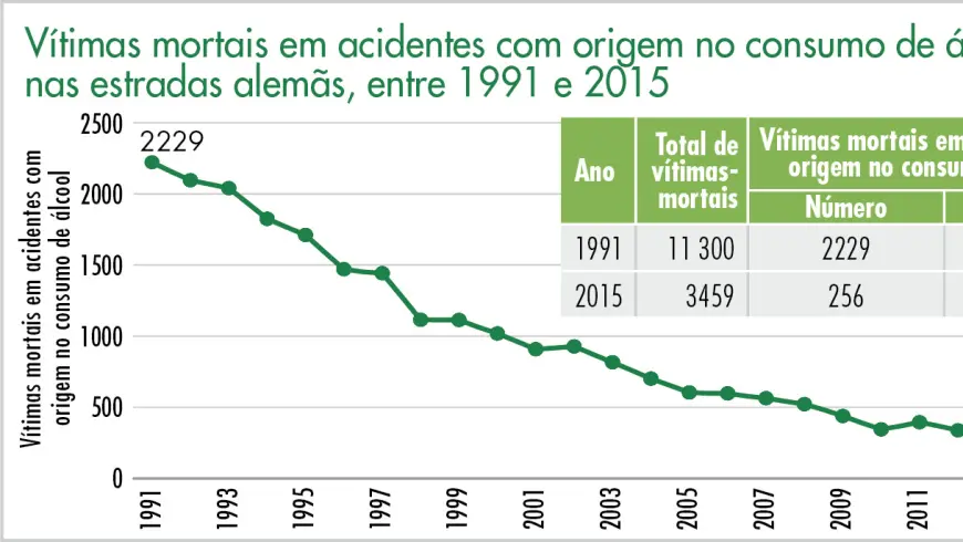 Vítimas mortais em acidentes com origem no consumo de álcool nas estradas alemãs, entre 1991 e 2015