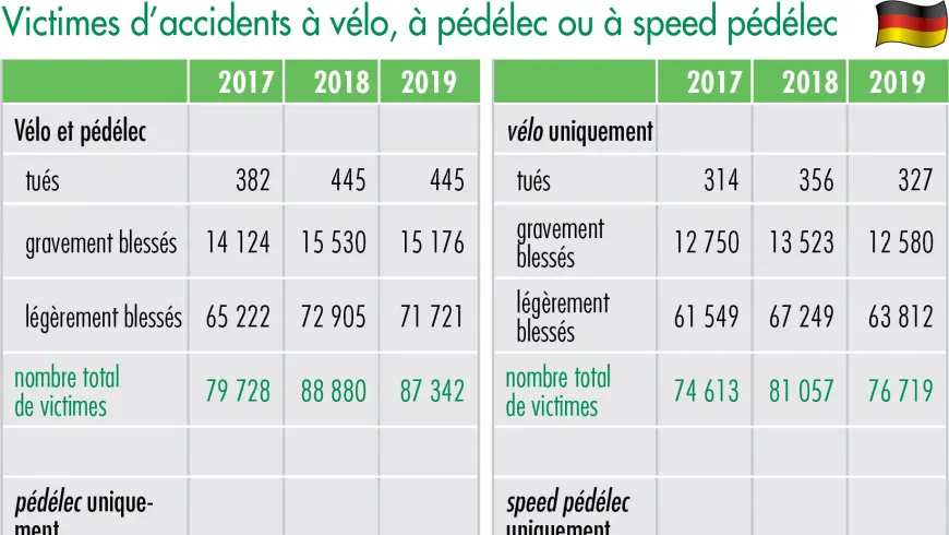 Victimes d’accidents à vélo, à pédélec ou à speed pédélec