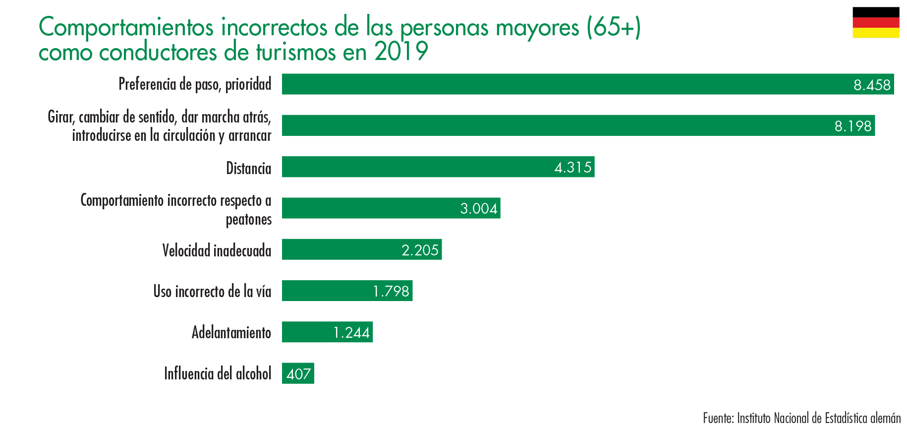 Reasons for Driving Children to School