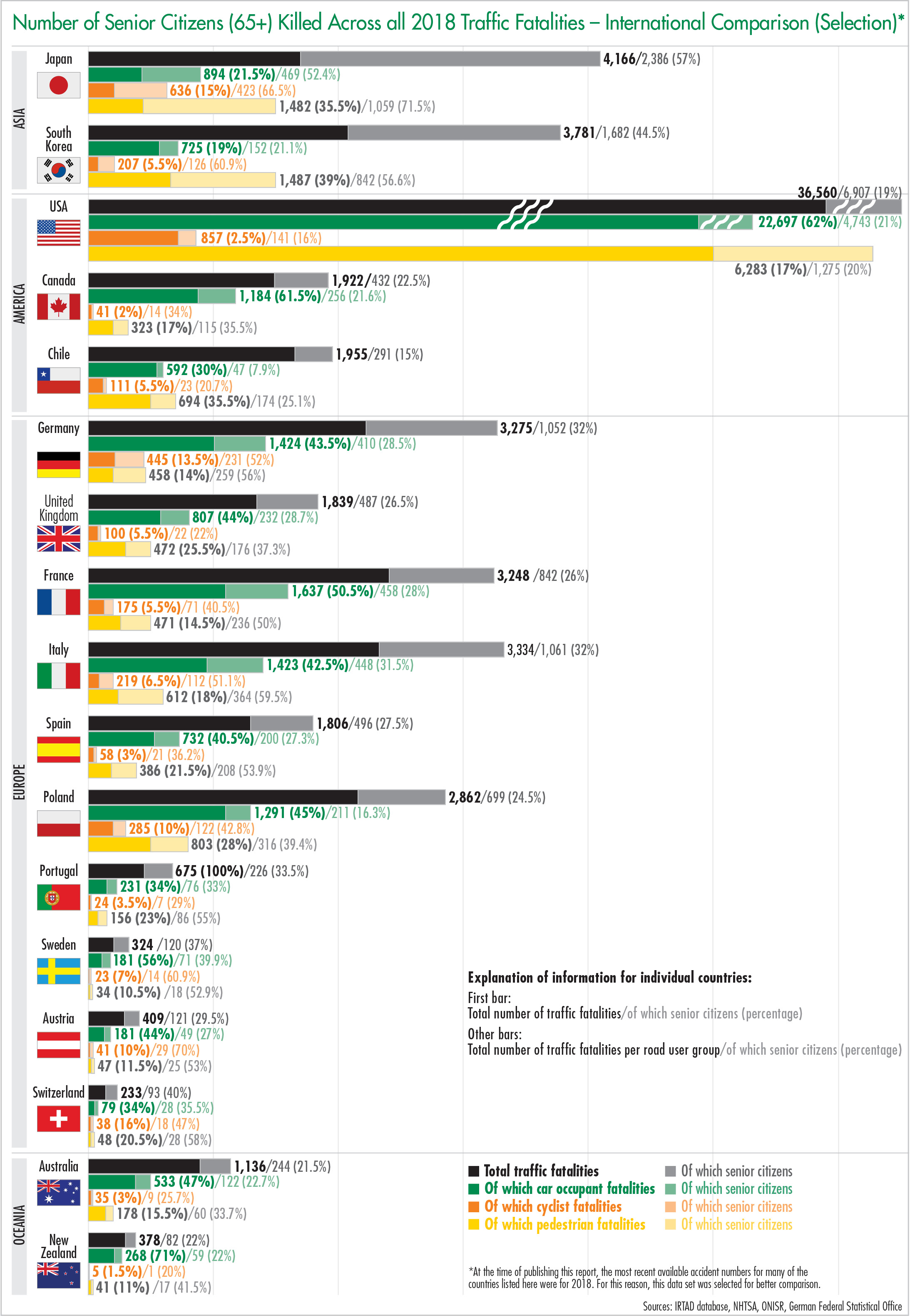 Number of Senior Citizens (65+) Killed Across all 2018 Traffic Fatalities – International Comparison (Selection)