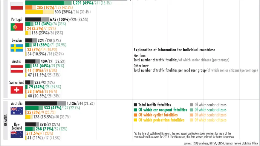 Number of Senior Citizens (65+) Killed Across all 2018 Traffic Fatalities – International Comparison (Selection)