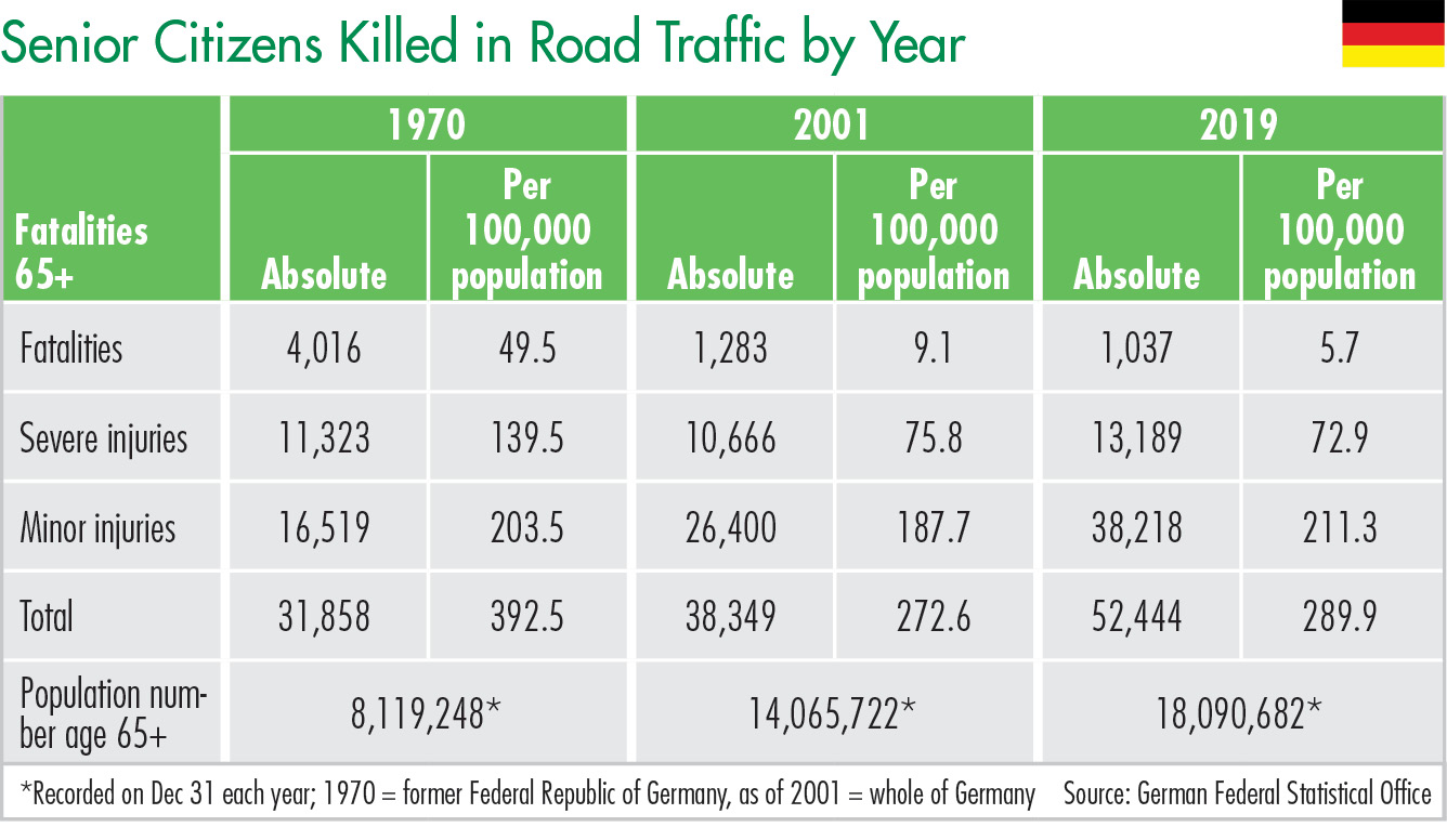Senior Citizens Killed in Road Traffic by Year