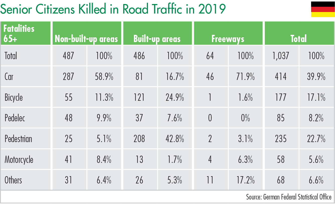 Senior Citizens Killed in Road Traffic in 2019