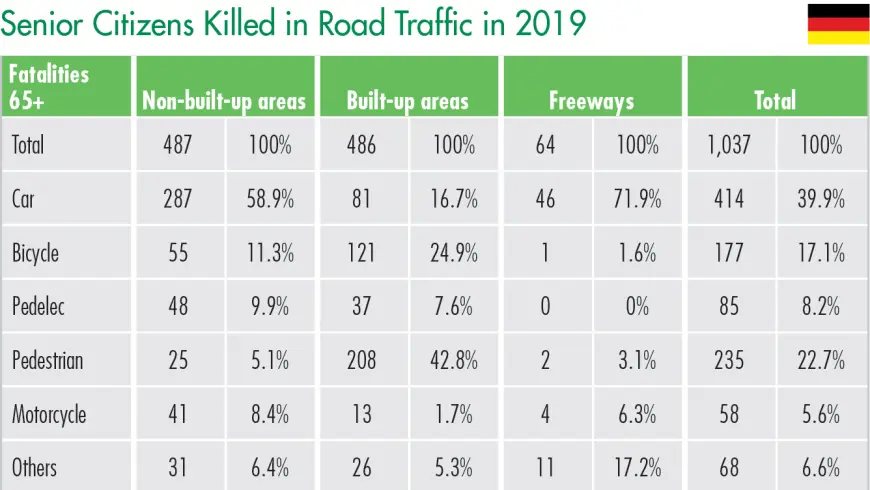 Senior Citizens Killed in Road Traffic in 2019