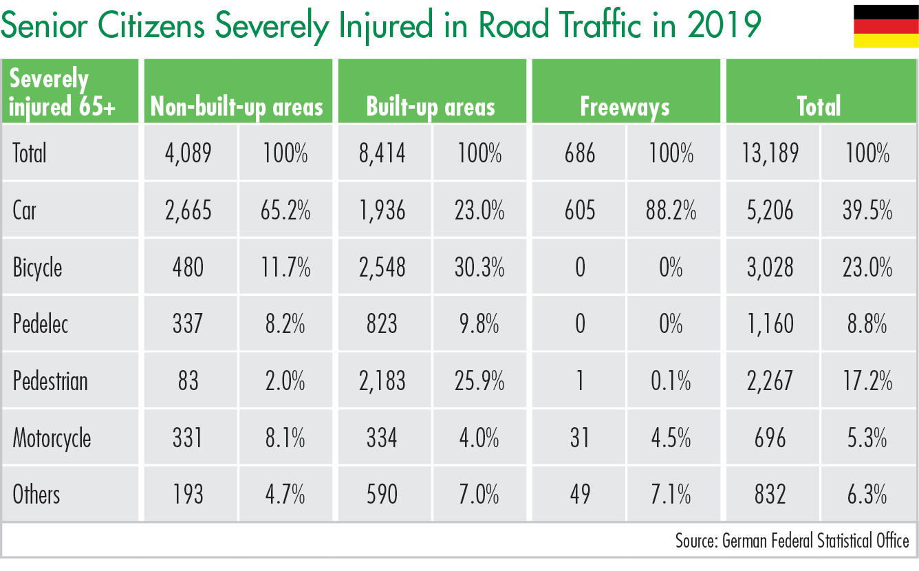 Senior Citizens Severely Injured in Road Traffic in 2019
