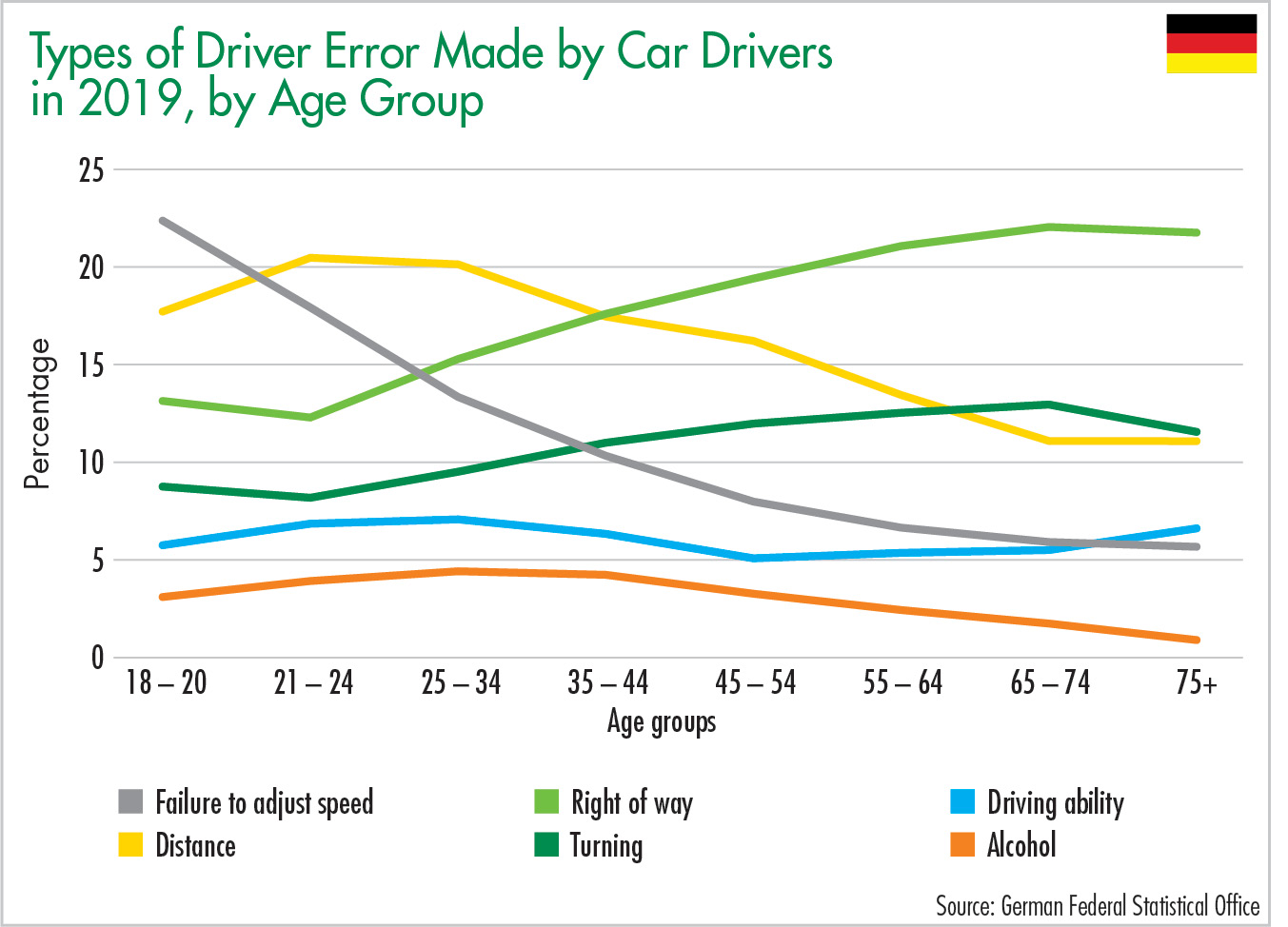 Types of Driver Error Made by Car Driversin 2019, by Age Group