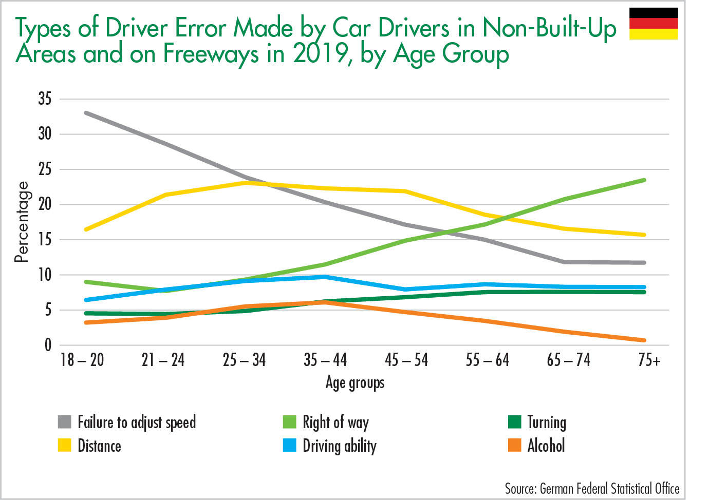 Types of Driver Error Made by Car Drivers in Non-Built-Up Areas and on Freeways in 2019, by Age Group