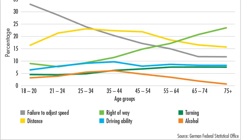 Types of Driver Error Made by Car Drivers in Non-Built-Up Areas and on Freeways in 2019, by Age Group